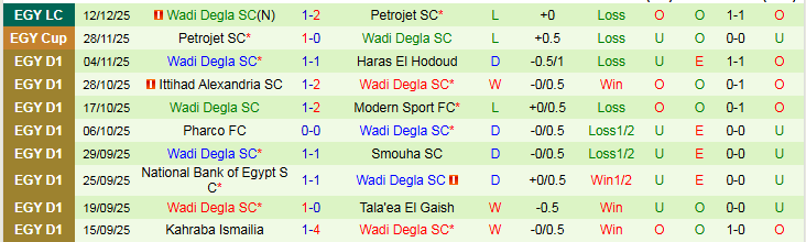 Nhận định, Soi kèo Modern Sport vs Wadi Degla 22h00 ngày 23/12: Khó thua trên sân nhà - Ảnh 3