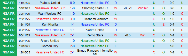 Nhận định, Soi kèo Nasarawa United vs Barau 22h00 ngày 23/12: Điểm tựa sân nhà - Ảnh 2