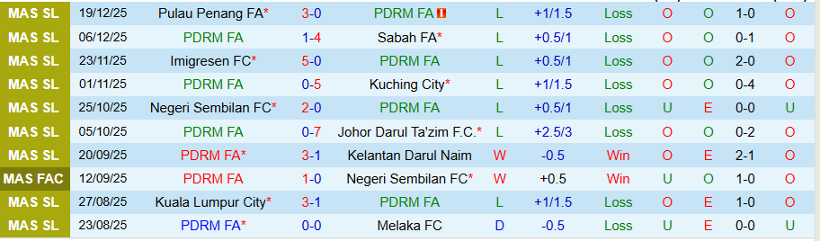 Nhận định, Soi kèo PDRM vs Selangor, 20h00 ngày 23/12: Chiến thắng dễ dàng - Ảnh 2