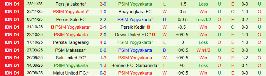 Nhận định, Soi kèo Persijap Jepara vs PSIM Yogyakarta, 19h00 ngày 23/12: Mỏ điểm - Ảnh 1