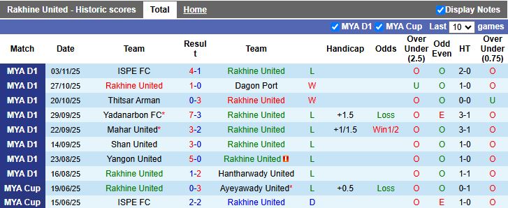 Nhận định, Soi kèo Rakhine United vs Yarmanya United 16h00 ngày 23/12: Đối đầu kho điểm - Ảnh 1