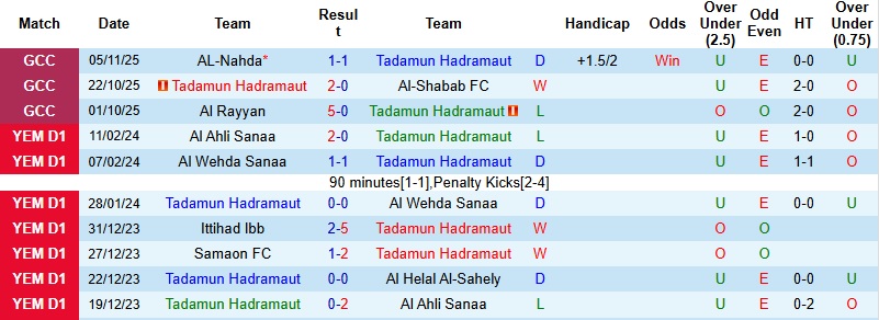 Nhận định, Soi kèo Tadamun Hadramaut vs Al Nahda 22h30 ngày 24/12: Tiếp tục chia điểm - Ảnh 3
