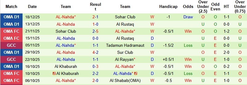 Nhận định, Soi kèo Tadamun Hadramaut vs Al Nahda 22h30 ngày 24/12: Tiếp tục chia điểm - Ảnh 4
