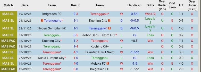 Nhận định, Soi kèo Terengganu vs Sabah FA, 20h00 ngày 23/12: Mạnh mẽ ghi điểm - Ảnh 3