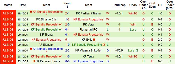 Nhận định, Soi kèo Teuta vs Egnatia Rrogozhine 00h00 ngày 24/12 - Ảnh 2