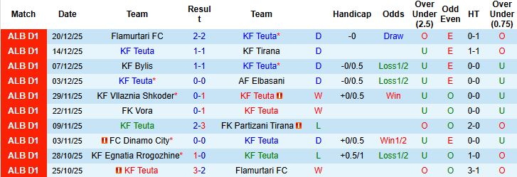 Nhận định, Soi kèo Teuta vs Egnatia Rrogozhine 00h00 ngày 24/12 - Ảnh 3