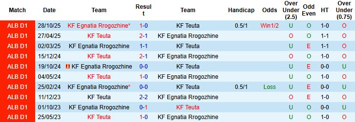 Nhận định, Soi kèo Teuta vs Egnatia Rrogozhine 00h00 ngày 24/12 - Ảnh 4
