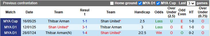 Nhận định, Soi kèo Thitsar Arman vs Shan United 16h30 ngày 24/12: Khẳng định sức mạnh - Ảnh 1