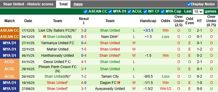 Nhận định, Soi kèo Thitsar Arman vs Shan United 16h30 ngày 24/12: Khẳng định sức mạnh - Ảnh 3