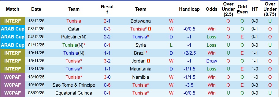Nhận định, Soi kèo Tunisia vs Uganda 3h ngày 24/12: Không có bất ngờ - Ảnh 1