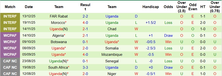 Nhận định, Soi kèo Tunisia vs Uganda 3h ngày 24/12: Không có bất ngờ - Ảnh 2