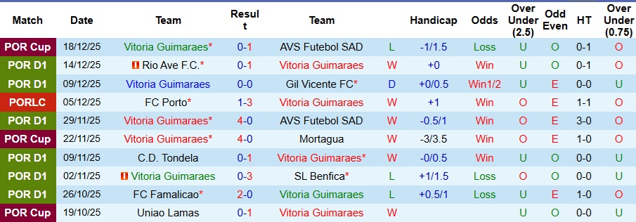 Nhận định, Soi kèo Vitoria Guimaraes vs Sporting 3h45 ngày 24/12: Chuyến đi bão táp - Ảnh 1