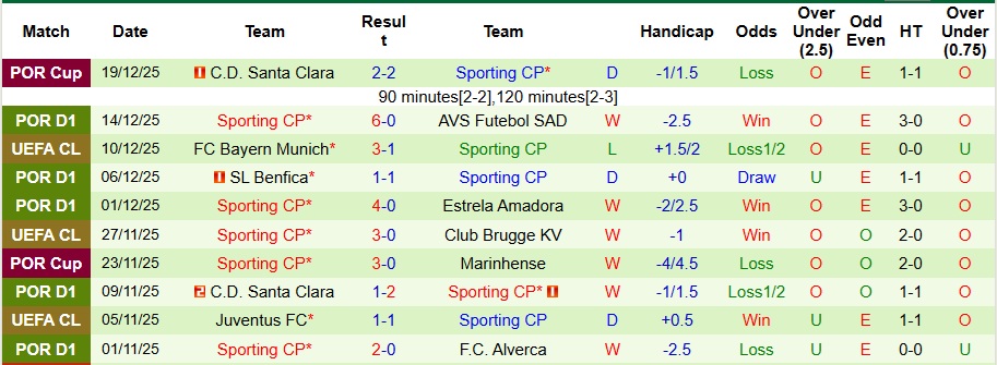 Nhận định, Soi kèo Vitoria Guimaraes vs Sporting 3h45 ngày 24/12: Chuyến đi bão táp - Ảnh 2