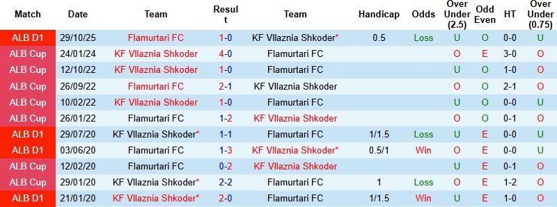 Nhận định, Soi kèo Vllaznia Shkoder vs Flamurtari 22h30 ngày 24/12: Chưa thể trở lại - Ảnh 2