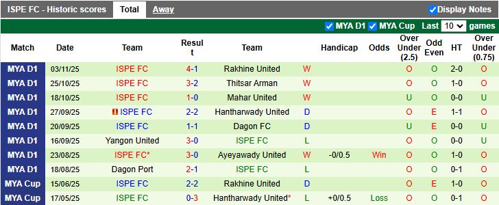 Nhận định, Soi kèo Yadanarbon vs ISPE 16h30 ngày 23/12: Cuộc đấu cân tài - Ảnh 3