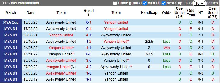 Nhận định, Soi kèo Yangon United vs Ayeyawady United 16h00 ngày 24/12: Khó cản bước chủ nhà - Ảnh 1