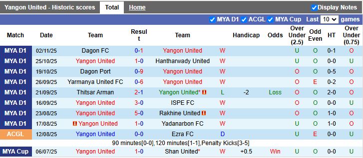 Nhận định, Soi kèo Yangon United vs Ayeyawady United 16h00 ngày 24/12: Khó cản bước chủ nhà - Ảnh 2