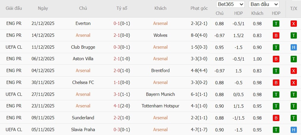 Soi kèo phạt góc Arsenal vs Crystal Palace, 3h ngày 24/12 - Ảnh 2