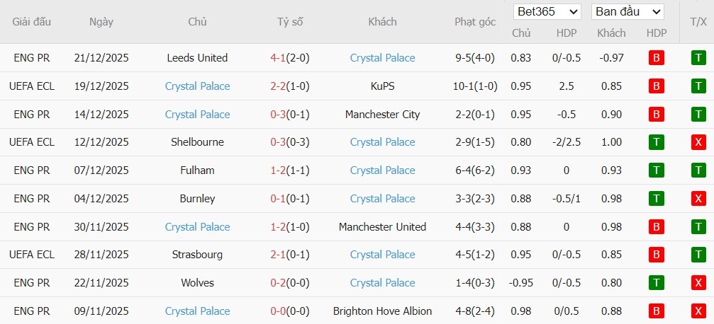 Soi kèo phạt góc Arsenal vs Crystal Palace, 3h ngày 24/12 - Ảnh 3