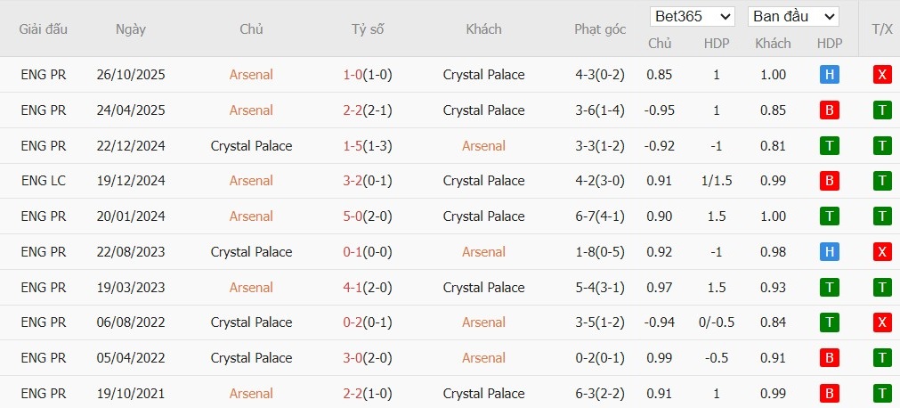 Soi kèo phạt góc Arsenal vs Crystal Palace, 3h ngày 24/12 - Ảnh 4
