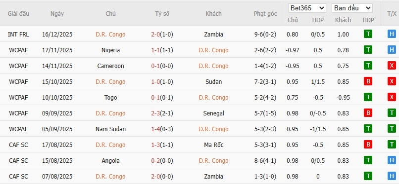 Soi kèo phạt góc CH Congo vs Benin, 19h30 ngày 23/12 - Ảnh 2