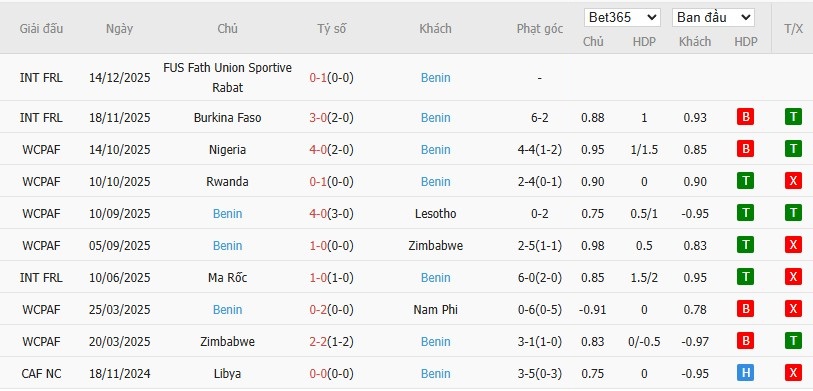 Soi kèo phạt góc CH Congo vs Benin, 19h30 ngày 23/12 - Ảnh 3