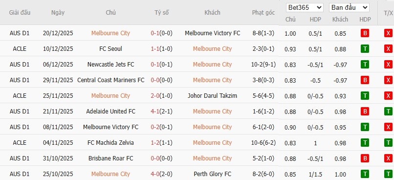 Soi kèo phạt góc Melbourne City vs Macarthur, 15h15 ngày 23/12 - Ảnh 2