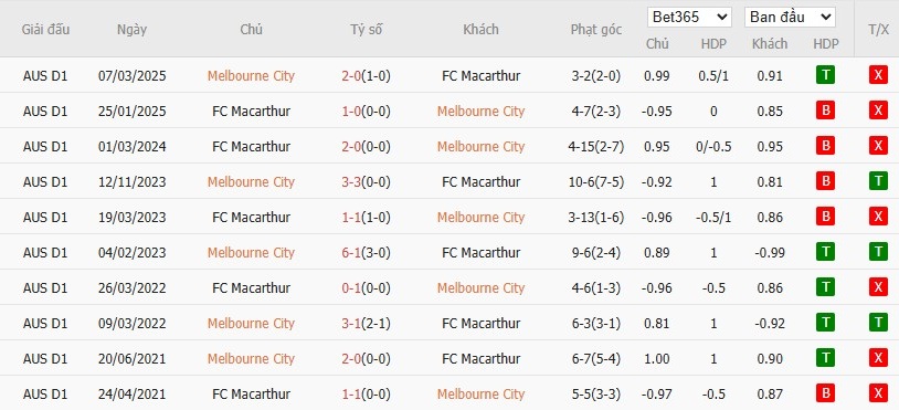 Soi kèo phạt góc Melbourne City vs Macarthur, 15h15 ngày 23/12 - Ảnh 4