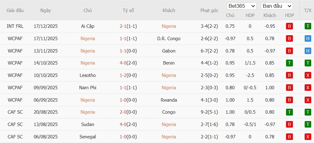 Soi kèo phạt góc Nigeria vs Tanzania, 0h30 ngày 23/12 - Ảnh 3