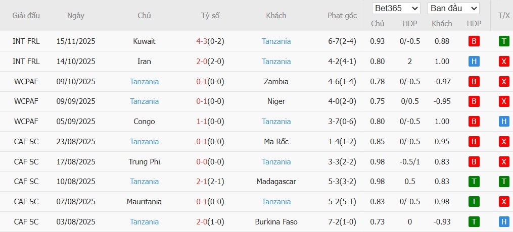 Soi kèo phạt góc Nigeria vs Tanzania, 0h30 ngày 23/12 - Ảnh 4