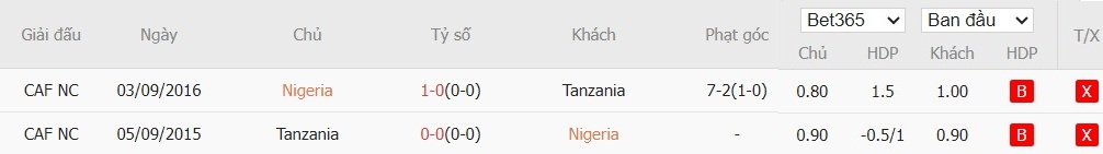 Soi kèo phạt góc Nigeria vs Tanzania, 0h30 ngày 23/12 - Ảnh 5