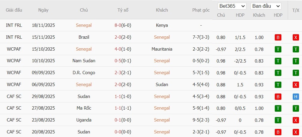 Soi kèo phạt góc Senegal vs Botswana, 22h ngày 23/12 - Ảnh 2
