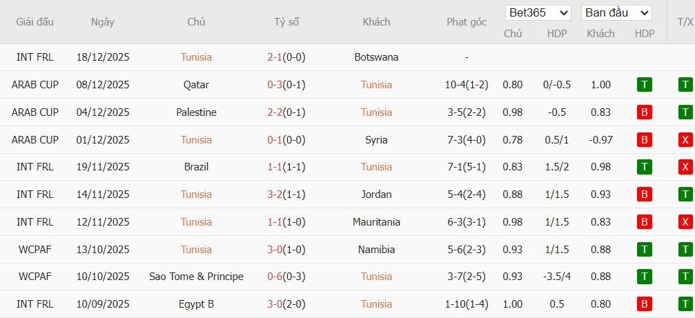 Soi kèo phạt góc Tunisia vs Uganda, 3h ngày 24/12 - Ảnh 2