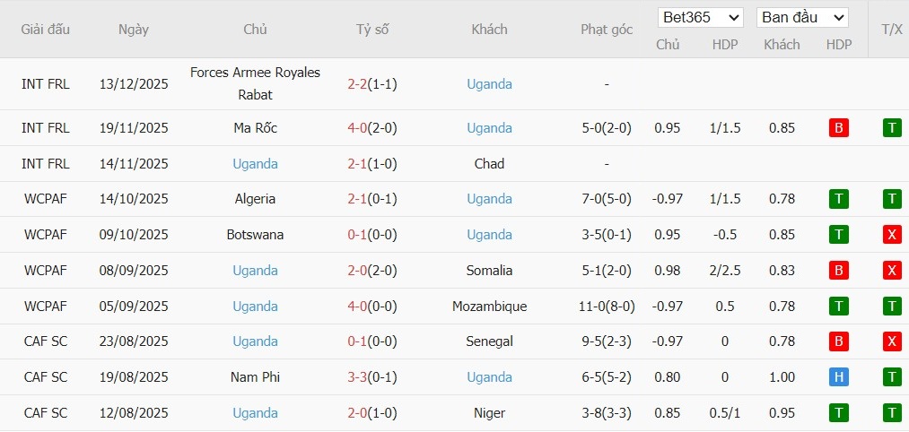 Soi kèo phạt góc Tunisia vs Uganda, 3h ngày 24/12 - Ảnh 3