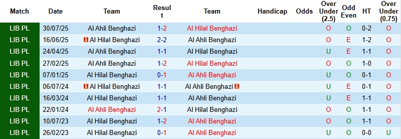 Nhận định, Soi kèo Al Ahli Benghazi vs Al Hilal Benghazi 23h00 ngày 25/12: Cán cân đổi chiều - Ảnh 2