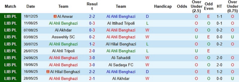 Nhận định, Soi kèo Al Ahli Benghazi vs Al Hilal Benghazi 23h00 ngày 25/12: Cán cân đổi chiều - Ảnh 3