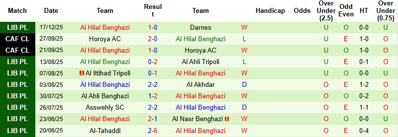 Nhận định, Soi kèo Al Ahli Benghazi vs Al Hilal Benghazi 23h00 ngày 25/12: Cán cân đổi chiều - Ảnh 4
