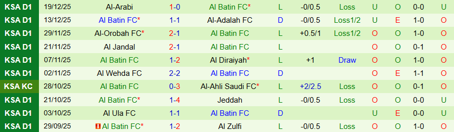 Nhận định, Soi kèo Al Anwar vs Al Batin, 19h10 ngày 24/12: Tệ gặp tệ hơn - Ảnh 1