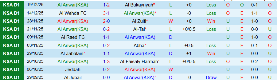 Nhận định, Soi kèo Al Anwar vs Al Batin, 19h10 ngày 24/12: Tệ gặp tệ hơn - Ảnh 2