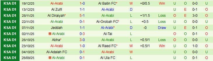 Nhận định, Soi kèo Al Bukayriyah vs Al-Arabi 19h20 ngày 24/12: Niềm vui cho chủ nhà - Ảnh 3