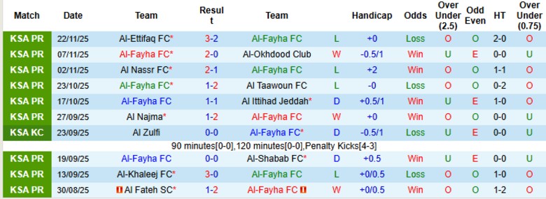 Nhận định, Soi kèo Al-Fayha vs Al-Hazem, 21h50 ngày 25/12: Ngoi lên nhóm giữa - Ảnh 3
