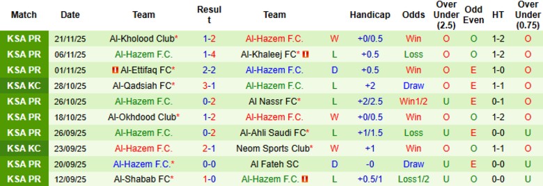 Nhận định, Soi kèo Al-Fayha vs Al-Hazem, 21h50 ngày 25/12: Ngoi lên nhóm giữa - Ảnh 4