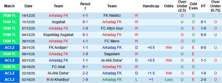 Nhận định, Soi kèo Arkadag FK vs Al Khaldiya 23h00 ngày 24/12: Tin vào chủ nhà - Ảnh 3