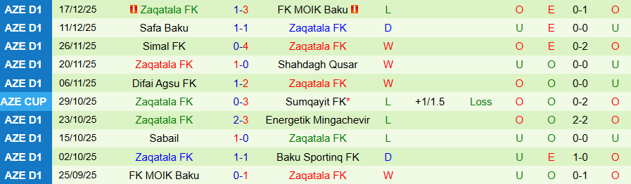Nhận định, Soi kèo Baku Sportinq vs Zaqatala, 17h30 ngày 24/12: Phá dớp - Ảnh 1