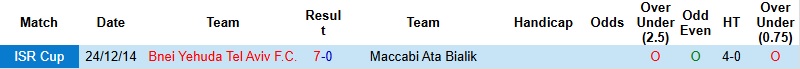 Nhận định, Soi kèo Bnei Yehuda Tel Aviv vs Maccabi Ata Bialik 0h00 ngày 26/12: Chênh lệch khó san lấp - Ảnh 2