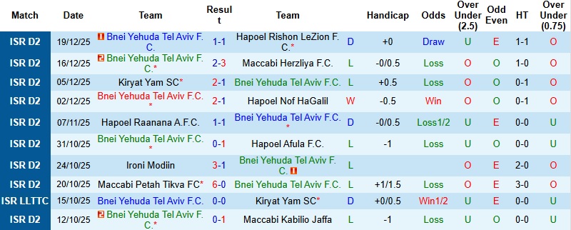 Nhận định, Soi kèo Bnei Yehuda Tel Aviv vs Maccabi Ata Bialik 0h00 ngày 26/12: Chênh lệch khó san lấp - Ảnh 3