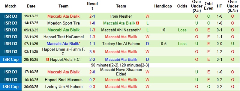 Nhận định, Soi kèo Bnei Yehuda Tel Aviv vs Maccabi Ata Bialik 0h00 ngày 26/12: Chênh lệch khó san lấp - Ảnh 4