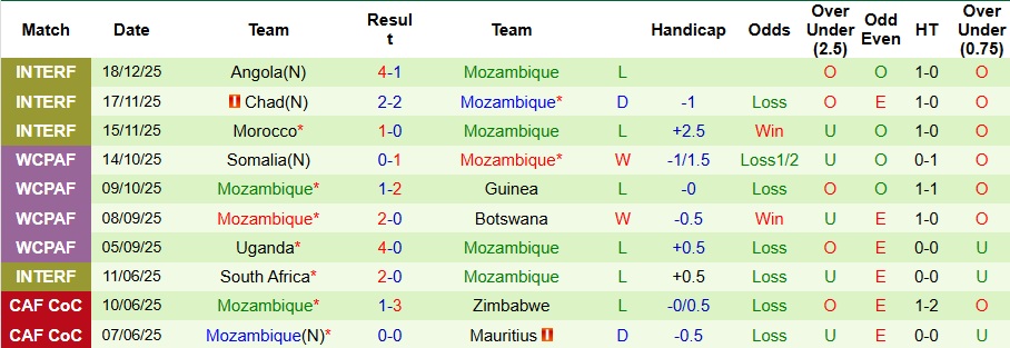 Nhận định, Soi kèo Bờ Biển Ngà vs Mozambique 00h30 ngày 25/12: Ra quân thắng lợi - Ảnh 2