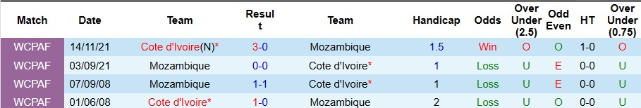 Nhận định, Soi kèo Bờ Biển Ngà vs Mozambique 00h30 ngày 25/12: Ra quân thắng lợi - Ảnh 3