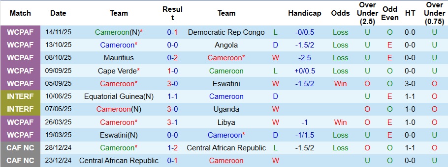 Nhận định, Soi kèo Cameroon vs Gabon 3h ngày 25/12: Bất phân thắng bại - Ảnh 1